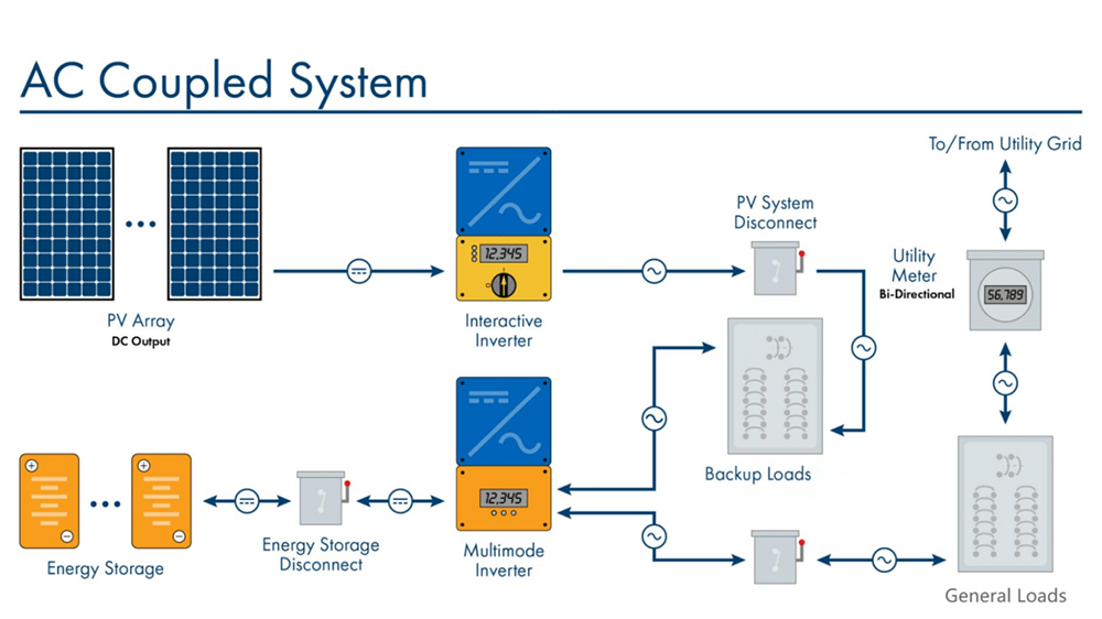 AC Coupled  System